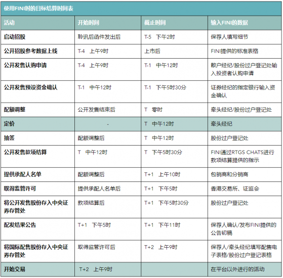 FINI下配發結果推遲 暗盤猶如“捉盲棋” 券商欲調整時間至半夜？