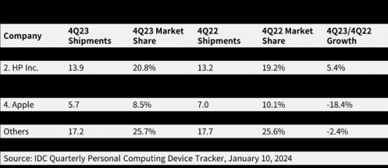 IDC：市場收縮似乎已觸底 預計2024年全球電腦出貨量將實現增長