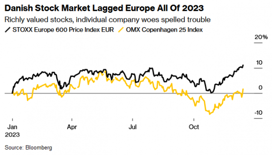 諾和諾德(NVO.US)漲勢喜人 仍帶不動丹麥股市