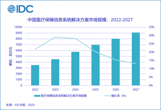 IDC：預計醫保信息系統解決方案的市場規模在2023年將增長29%達45.1億元