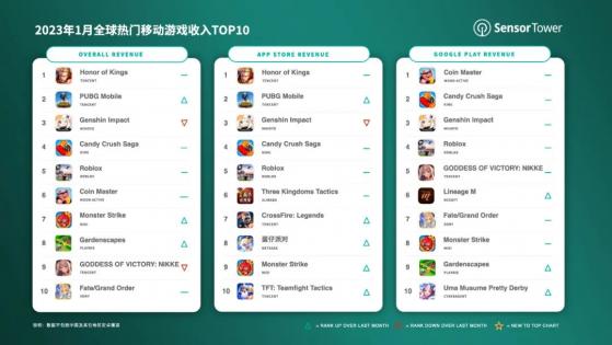 SensorTower：1月騰訊(00700)《王者榮耀》全球吸金2.5億美元 蟬聯全球手遊暢銷榜冠軍