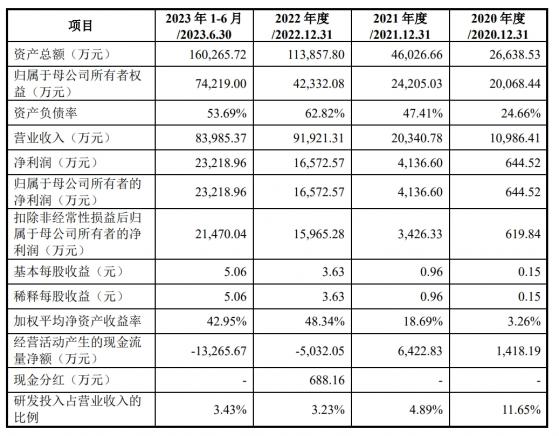 金鴻新材深交所主板IPO已問詢 公司主營業務爲特種陶瓷製品的研發、生產和銷售