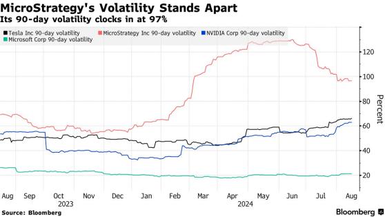 英偉達(NVDA.US)都要靠邊站！美股最強波動ETF押注“比特幣影子股”MicroStrategy(MSTR.US)