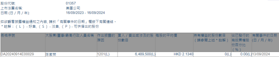 非執行董事陳家榮減持美圖公司(01357)648.95萬股 每股作價約2.13港元