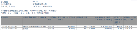 董事會主席張國榮增持建滔集團(00148)4.7萬股 每股作價約15.18港元