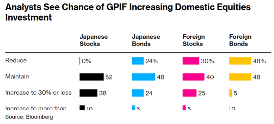 GPIF資產重新配置在即 日本股市或迎十萬億日元級買入潮