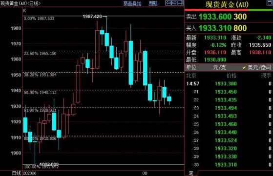 國際金價不排除重新跌破1900美元