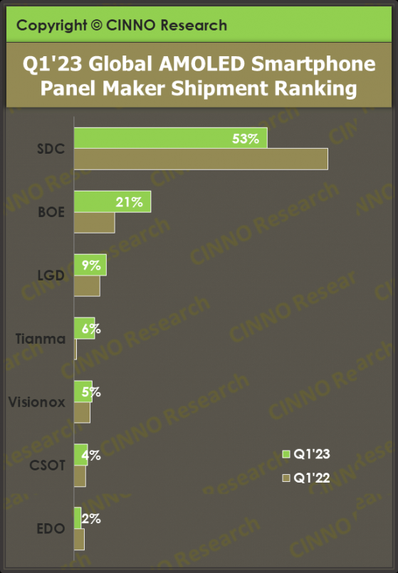 CINNO Research：一季度全球AMOLED智能手機面板出貨量約1.4億片 同比下滑11.4%