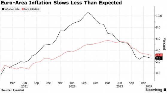 通脹放緩低於預期 爲歐洲央行謹慎行動提供支撐