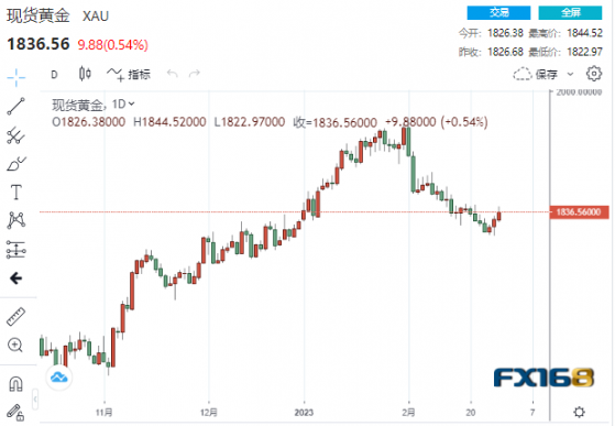 【黃金收盤】無懼美聯儲升息至5.5%！中國靚麗數據擊退美元 貴金屬集體上漲