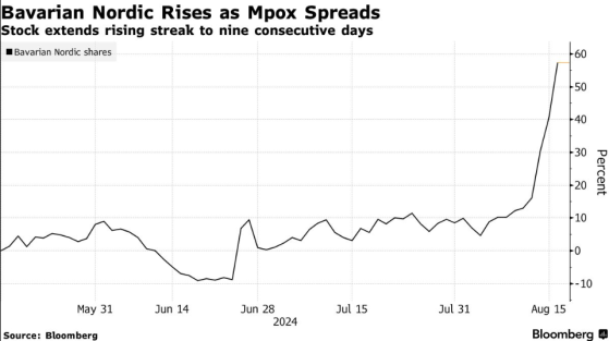 巴伐利亞北歐擬擴大猴痘疫苗使用範圍至青少年 美股猴痘概念股盤前上漲