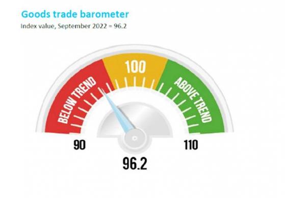 WTO：全球貿易需求正在降溫 唯獨汽車一枝獨秀