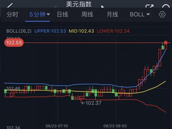 市場行情突襲！美元短線急漲、金價跳水逼近1910 首席分析師最新黃金技術前景分析