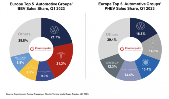 Counterpoint：2023年一季度歐洲乘用電動車銷量年同比增長超13%