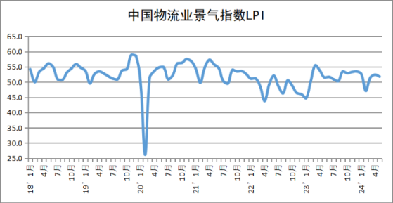 中物聯：5月中國物流業景氣指數爲51.8% 環比回落0.6%