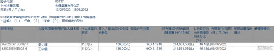 金輝集團(00137.HK)獲主席吳少輝增持13.6萬股