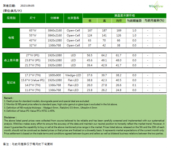 WitsView：9月上旬65吋、55吋電視面板均價繼續上漲 部分筆記本面板均價小幅上升