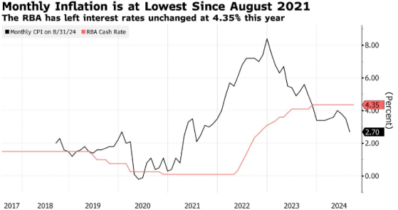 澳大利亞8月通脹率降至三年來低位 或推動澳洲聯儲降息
