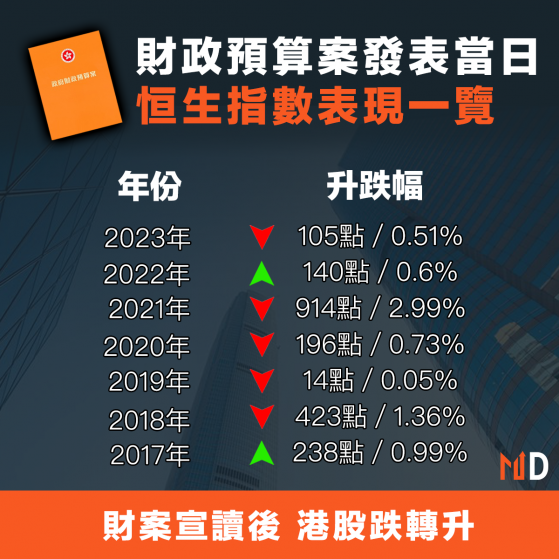 【財政預算案2024】財政預算案發表當日，恒生指數表現一覽