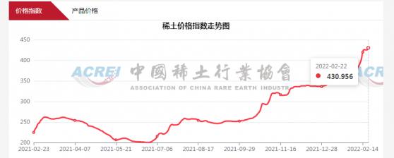 中國稀土行業協會：2月22日稀土價格指數爲431.0 再創曆史新高