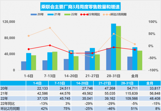 乘聯會：初步預估3月乘用車零售150.1萬輛 同比下降15%