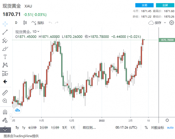 金價小心！鴿派大戰布拉德老鷹 2020年10月首見“利空”來襲 破支撐恐觸1832美元價位