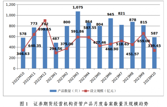 中基協：10月證券期貨經營機構共備案私募資管587只 設立規模339.45億元