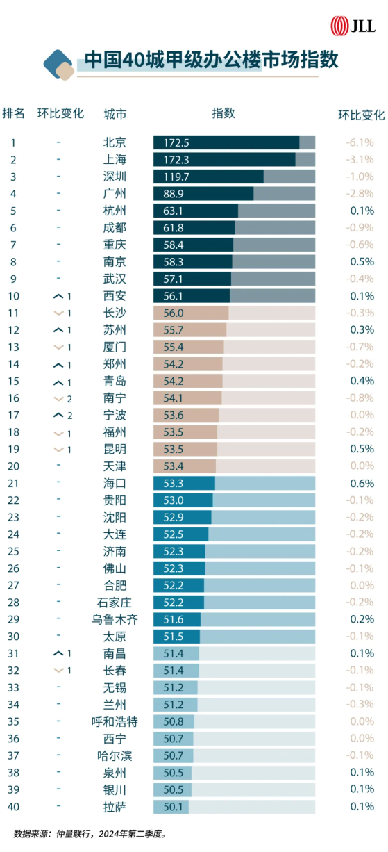 仲量聯行：需求復甦缺乏彈性 二季度甲級辦公樓租金價格競爭愈發激烈