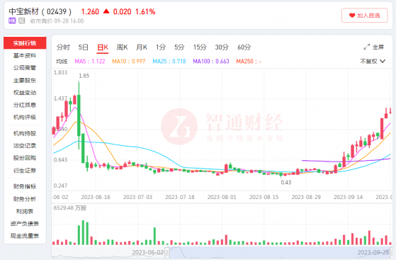 9月以來大漲140%，業績股價齊升的中寶新材(02439)真的毫無“隱憂”嗎?