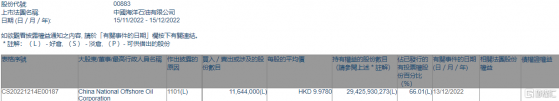 中國海洋石油(00883.HK)獲China National Offshore Oil Corporation增持1164.4萬股