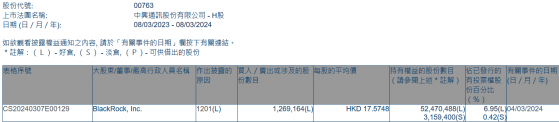 貝萊德減持中興通訊(00763)約126.92萬股 每股作價約17.57港元