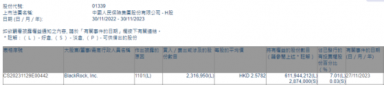 貝萊德增持中國人民保險集團(01339)約231.7萬股 每股作價約2.58港元