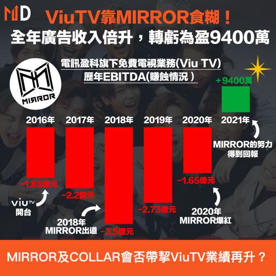 【鏡粉注意】ViuTV靠MIRROR食糊！全年廣告收入倍升，轉虧為盈9400萬