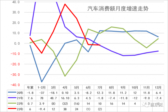 崔東樹：7月新能源汽車生産75萬台、滲透率32.4%、43平米新房一輛車