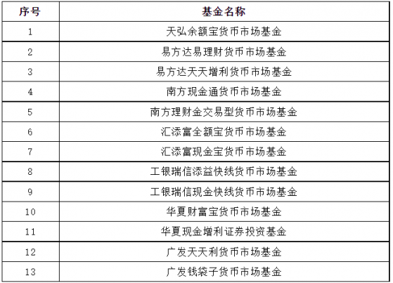 證監會發布首批重要貨幣市場基金名錄 易方達易理財貨幣市場基金等產品在列