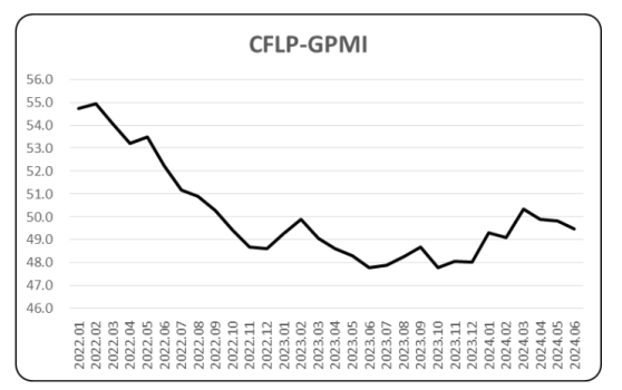 6月份全球製造業PMI爲49.5% 連續3個月在50%以下