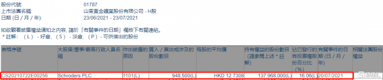 山東黃金(01787.HK)獲Schroders Plc增持94.85萬股