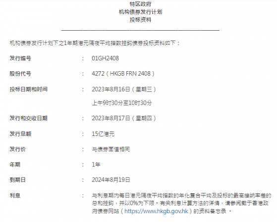 香港金管局：機構債券發行計劃下之1年期港元隔夜平均指數挂鈎債券將于8月16日進行投標 總值15億港元