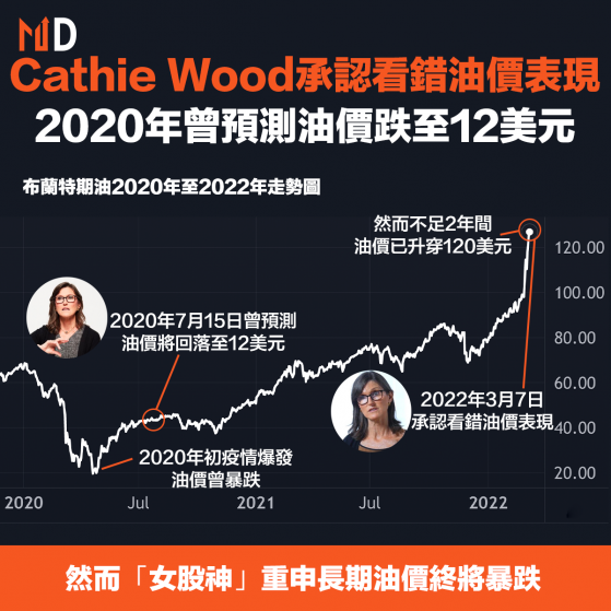 【女神失色】Cathie Wood承認看錯油價表現，2020年曾預測油價跌至12美元