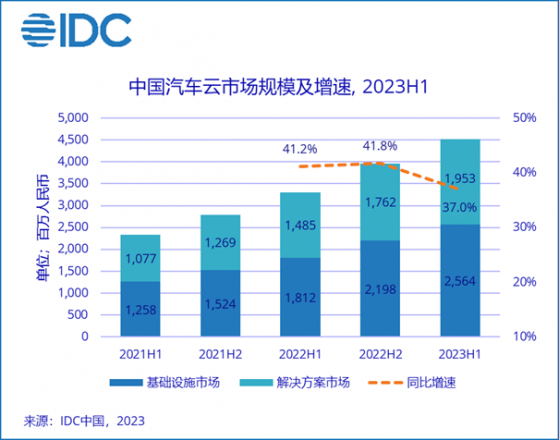 IDC：上半年中國汽車雲市場規模逆勢高增 同比增長37.0%