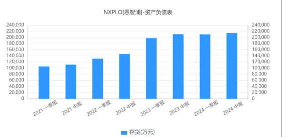 Q2財報引發逾7%跌幅，恩智浦(NXPI.US)股價新高遇上行業寒潮