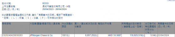 摩根大通增持長城汽車(02333)約695.73萬股 每股作價約10.37港元