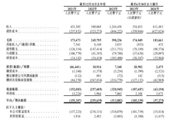 新股前瞻|健康之路三遞表：三年半累計虧損8億元 數字健康醫療服務平臺龍頭盈利難？