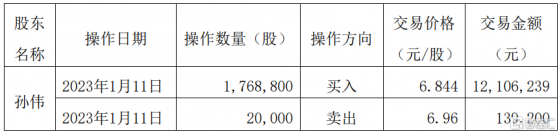 中葡股份(600084.SH)：持股5%以上股東孫偉誤操作導致短線交易