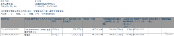 華盛國際控股(01323.HK)獲執行董事黃偉升增持130萬股