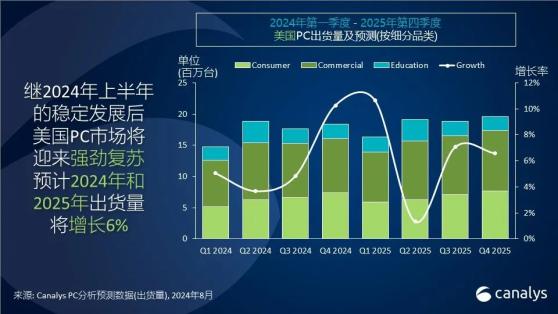 Canalys：二季度美國PC出貨量達1890萬臺 筆記本需求強勁同比增長逾5%