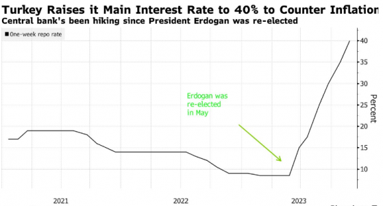 土耳其央行超預期加息500個基點至40% 里拉應聲走高