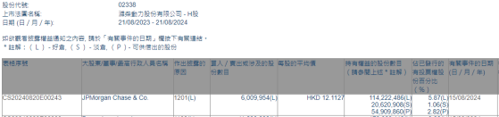 摩根大通減持濰柴動力(02338)約601萬股 每股作價約12.11港元