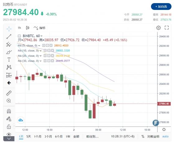 一顆震撼彈引發避險劇烈拋售！黃金失守2000美元、比特幣跌破2.8萬 幣圈全網爆倉1.3億