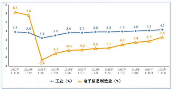 工信部：1—11月份規模以上電子信息製造業增加值同比增長2.6%